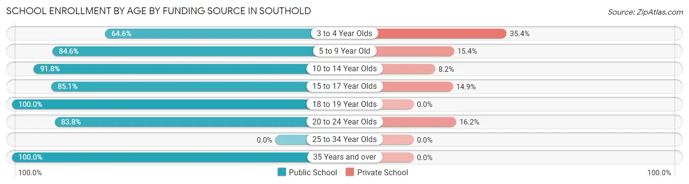 School Enrollment by Age by Funding Source in Southold