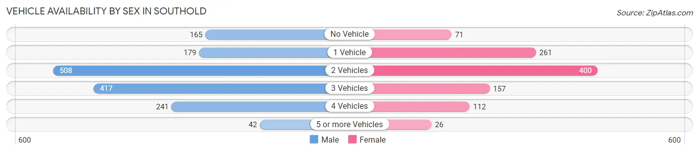 Vehicle Availability by Sex in Southold