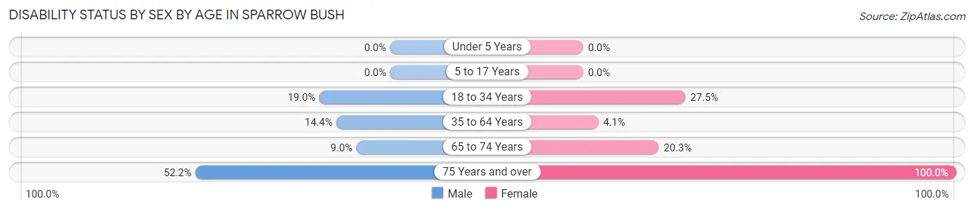 Disability Status by Sex by Age in Sparrow Bush