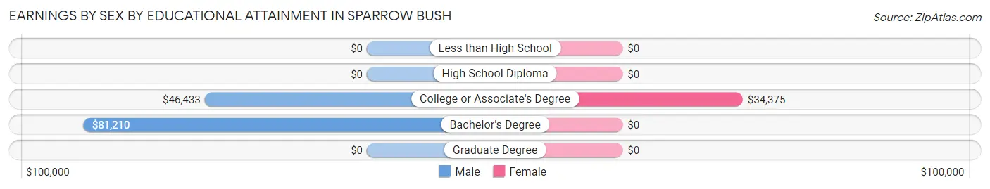 Earnings by Sex by Educational Attainment in Sparrow Bush