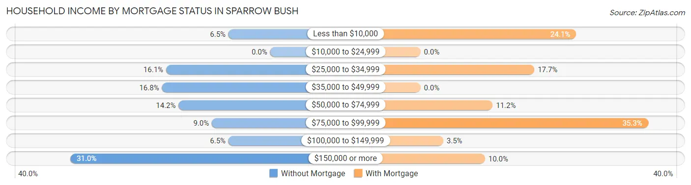 Household Income by Mortgage Status in Sparrow Bush