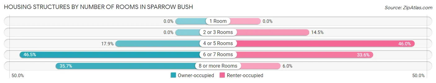 Housing Structures by Number of Rooms in Sparrow Bush