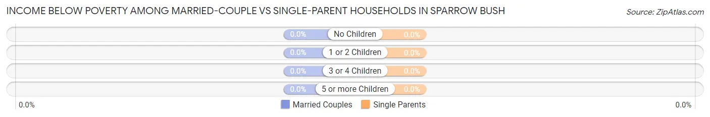 Income Below Poverty Among Married-Couple vs Single-Parent Households in Sparrow Bush