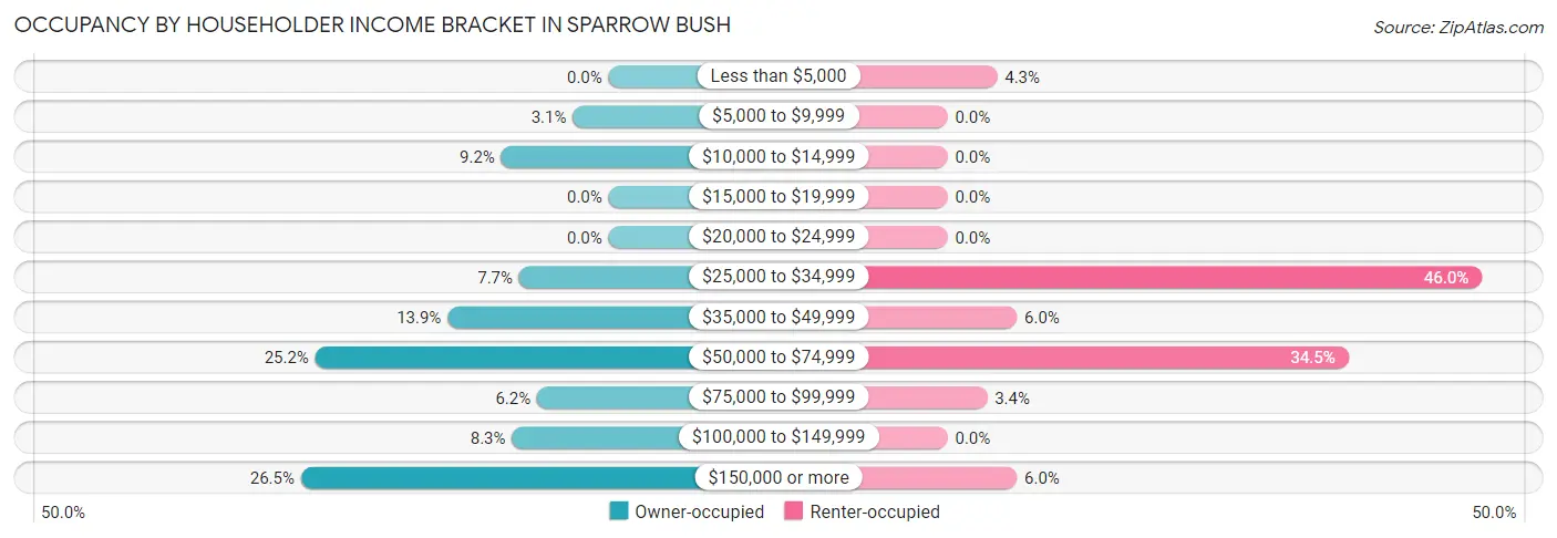 Occupancy by Householder Income Bracket in Sparrow Bush