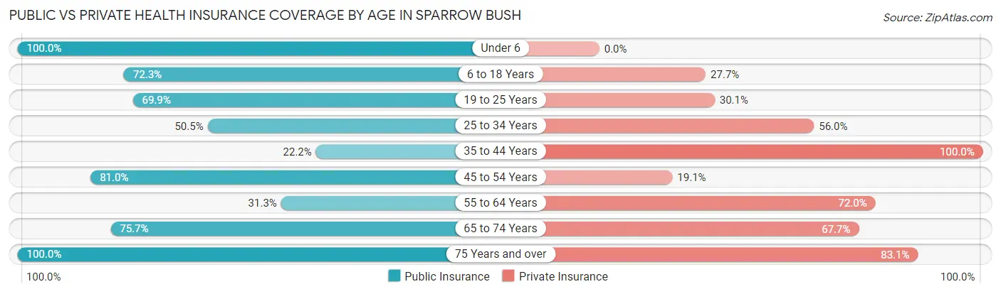 Public vs Private Health Insurance Coverage by Age in Sparrow Bush