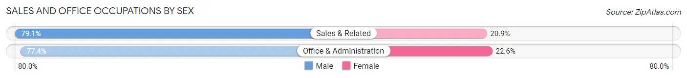 Sales and Office Occupations by Sex in Sparrow Bush