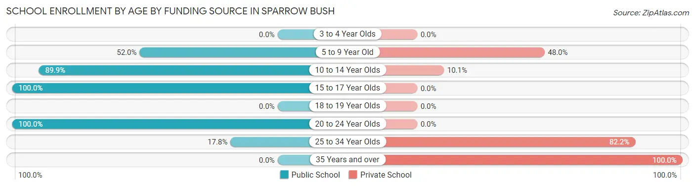 School Enrollment by Age by Funding Source in Sparrow Bush