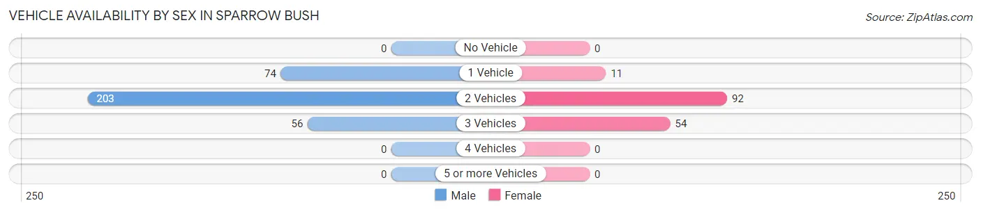 Vehicle Availability by Sex in Sparrow Bush