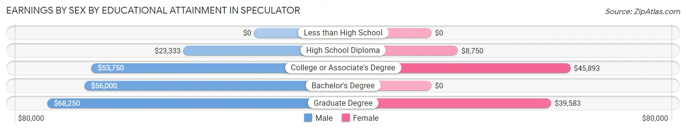 Earnings by Sex by Educational Attainment in Speculator