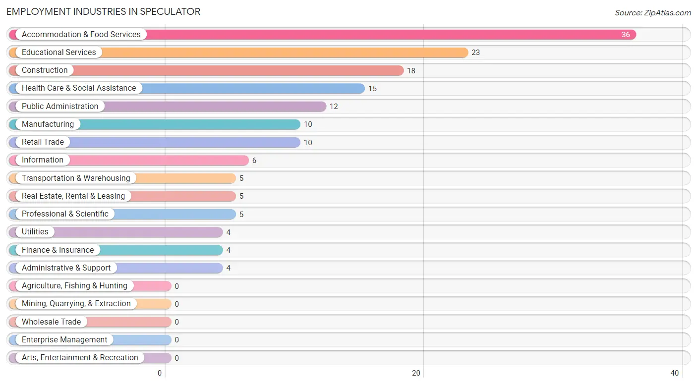 Employment Industries in Speculator