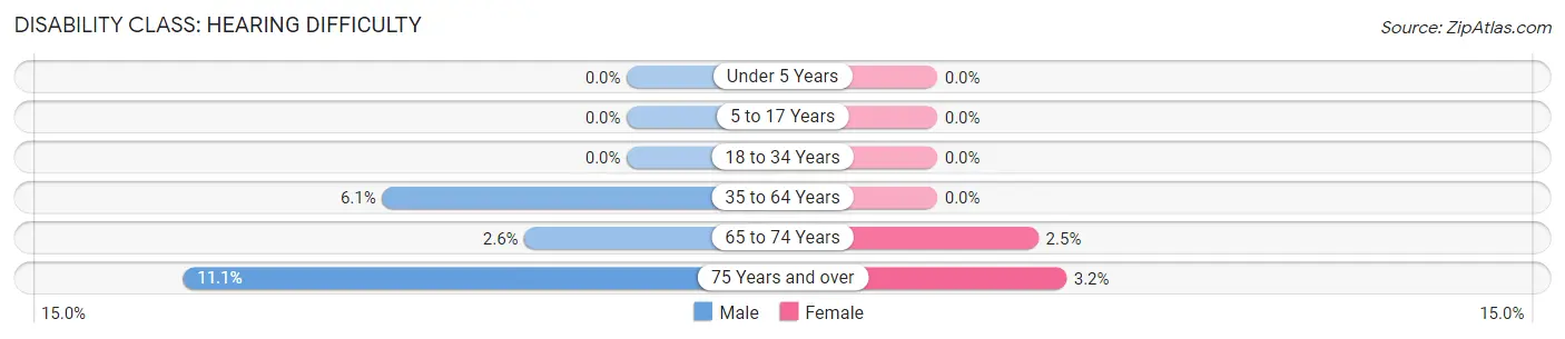 Disability in Speculator: <span>Hearing Difficulty</span>