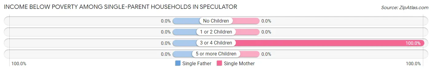 Income Below Poverty Among Single-Parent Households in Speculator