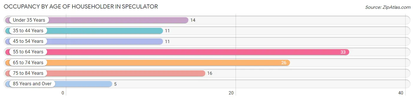 Occupancy by Age of Householder in Speculator