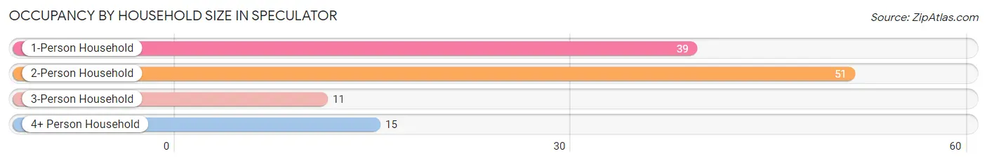 Occupancy by Household Size in Speculator