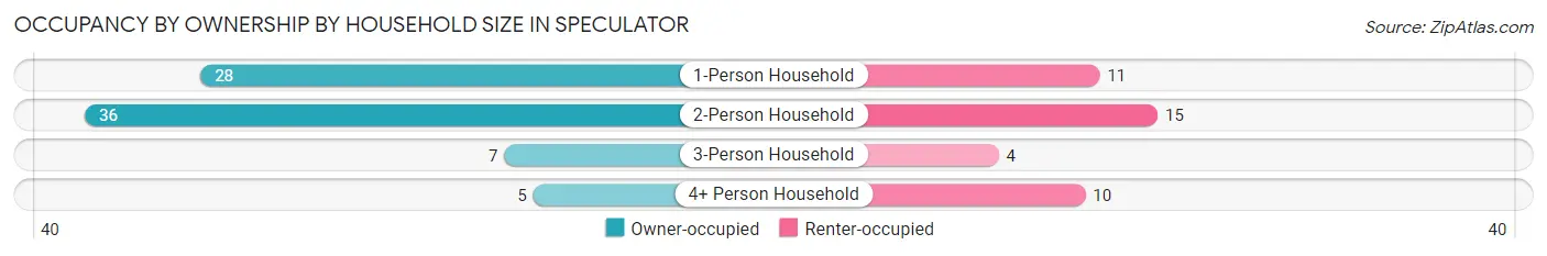 Occupancy by Ownership by Household Size in Speculator