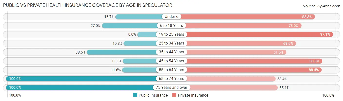 Public vs Private Health Insurance Coverage by Age in Speculator