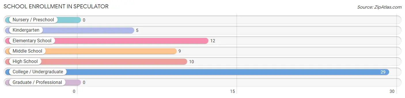 School Enrollment in Speculator