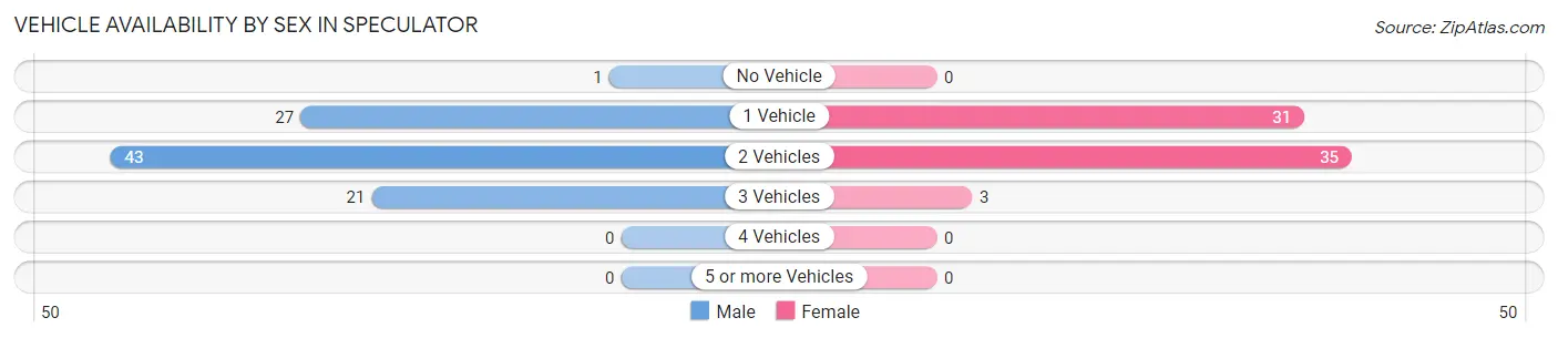 Vehicle Availability by Sex in Speculator