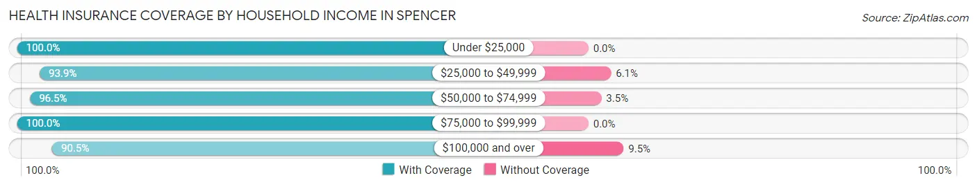 Health Insurance Coverage by Household Income in Spencer