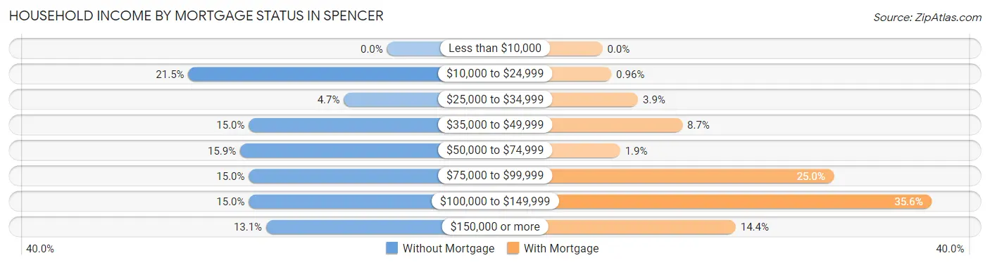 Household Income by Mortgage Status in Spencer