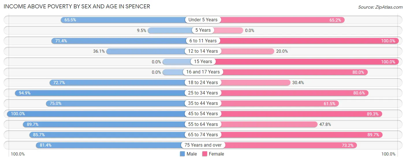 Income Above Poverty by Sex and Age in Spencer