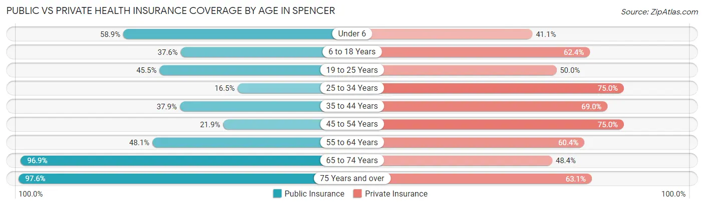 Public vs Private Health Insurance Coverage by Age in Spencer