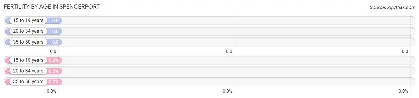 Female Fertility by Age in Spencerport