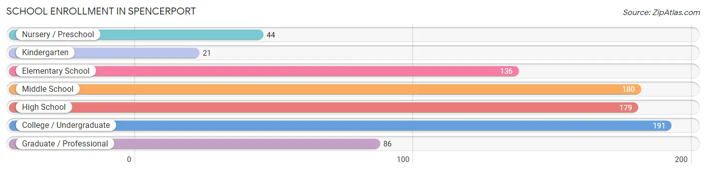 School Enrollment in Spencerport