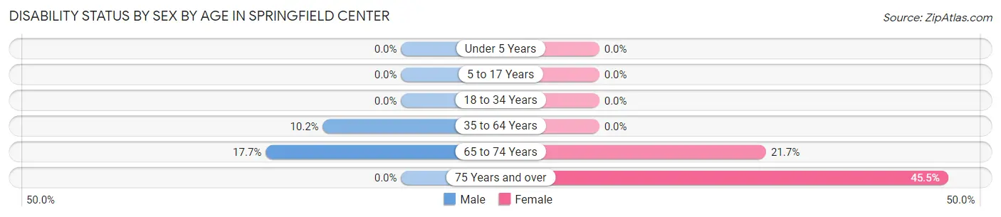 Disability Status by Sex by Age in Springfield Center