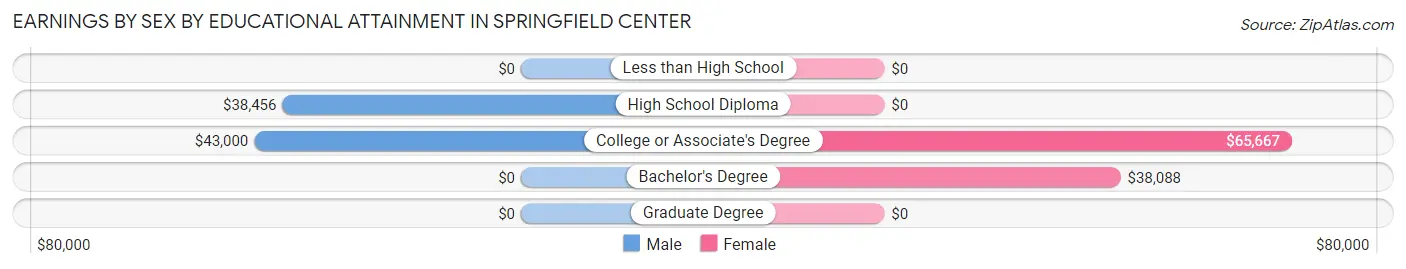 Earnings by Sex by Educational Attainment in Springfield Center