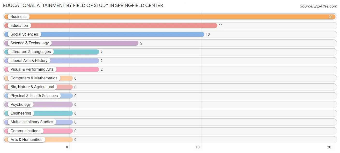 Educational Attainment by Field of Study in Springfield Center