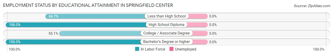 Employment Status by Educational Attainment in Springfield Center