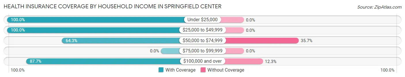 Health Insurance Coverage by Household Income in Springfield Center