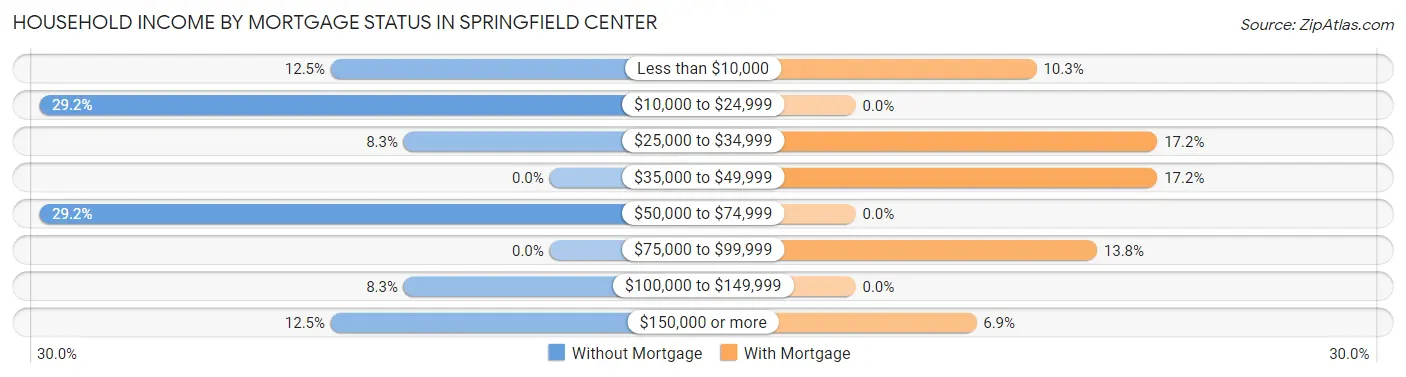 Household Income by Mortgage Status in Springfield Center