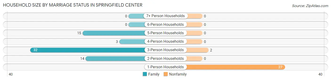 Household Size by Marriage Status in Springfield Center