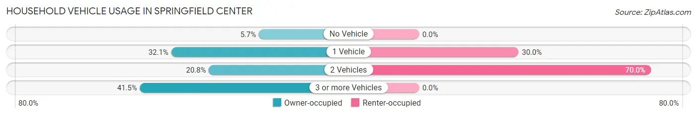 Household Vehicle Usage in Springfield Center