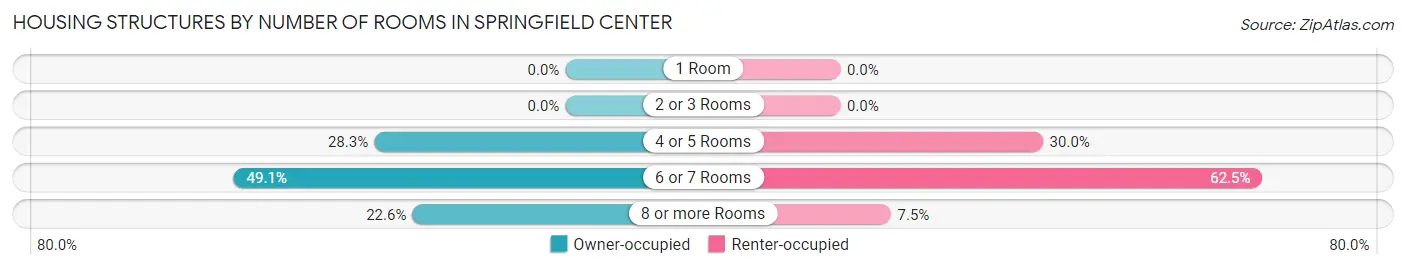 Housing Structures by Number of Rooms in Springfield Center