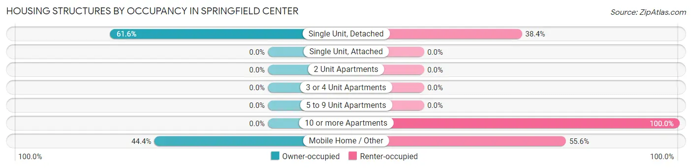 Housing Structures by Occupancy in Springfield Center