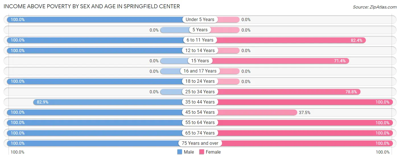 Income Above Poverty by Sex and Age in Springfield Center