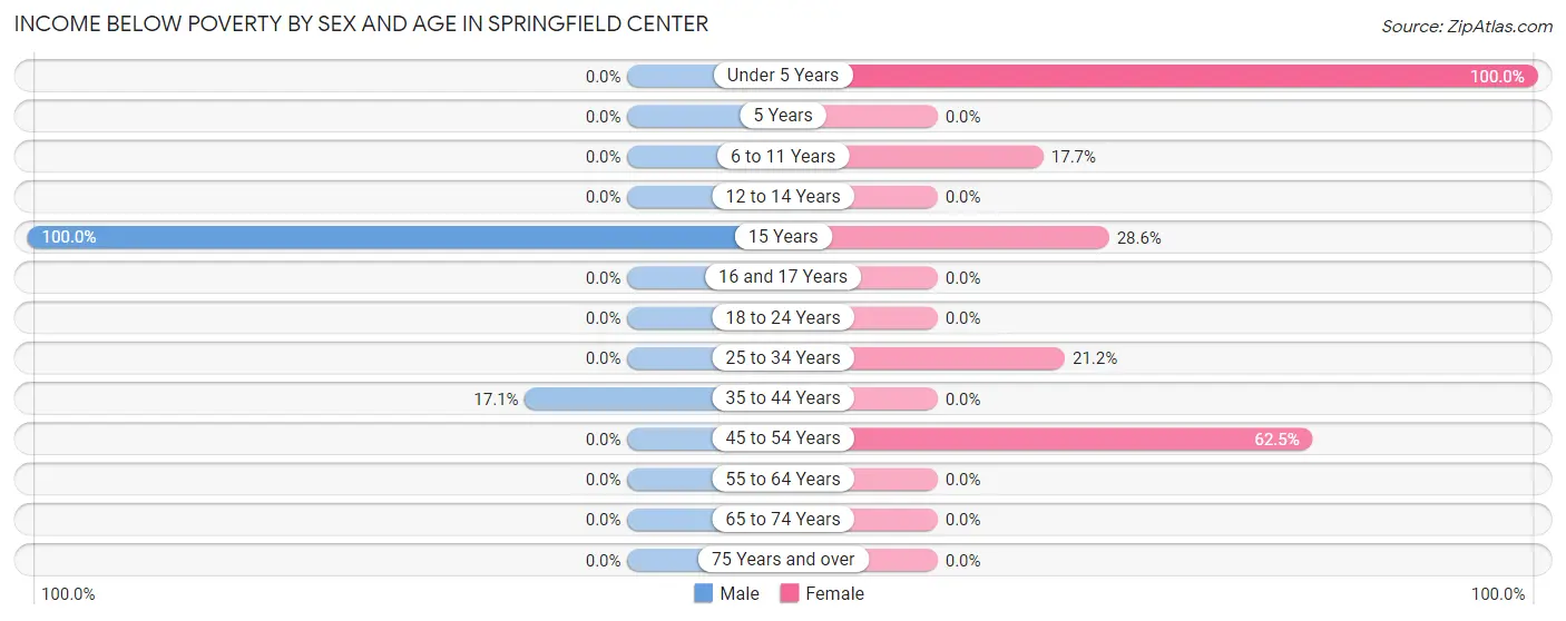 Income Below Poverty by Sex and Age in Springfield Center