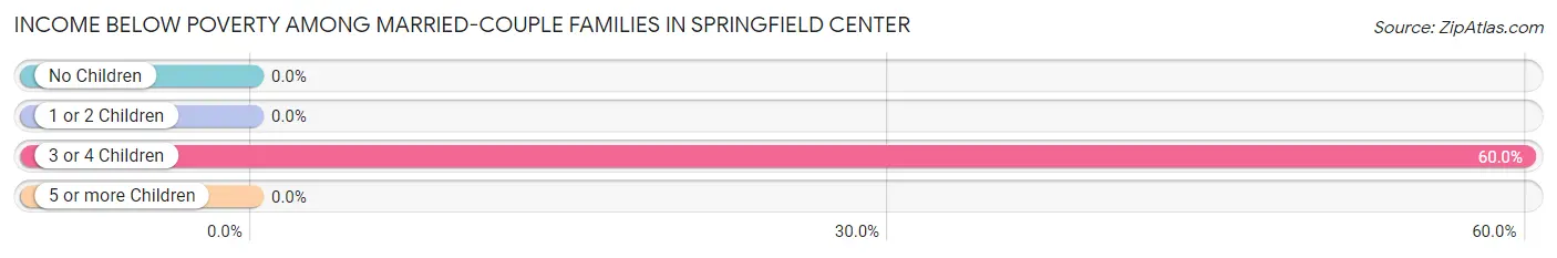 Income Below Poverty Among Married-Couple Families in Springfield Center