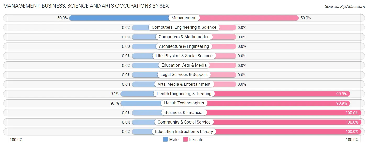 Management, Business, Science and Arts Occupations by Sex in Springfield Center