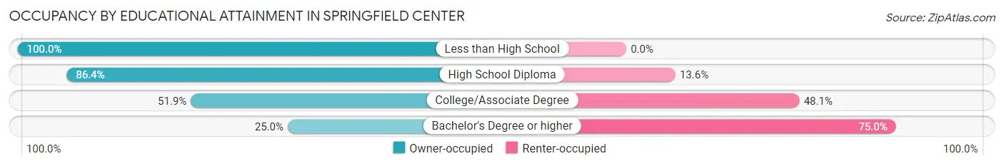 Occupancy by Educational Attainment in Springfield Center