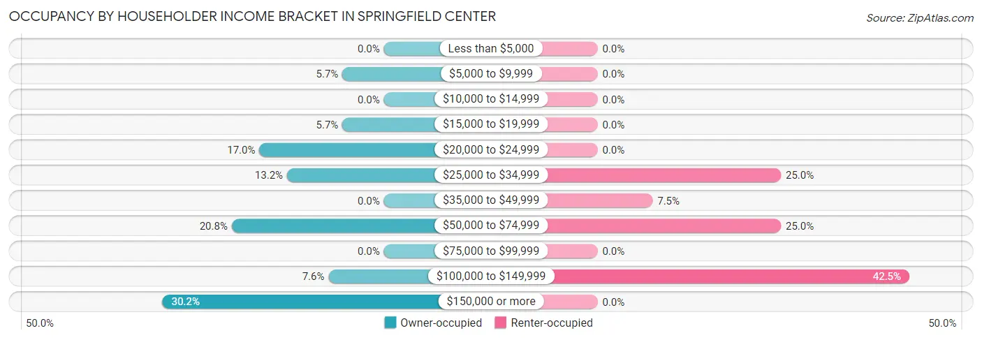 Occupancy by Householder Income Bracket in Springfield Center