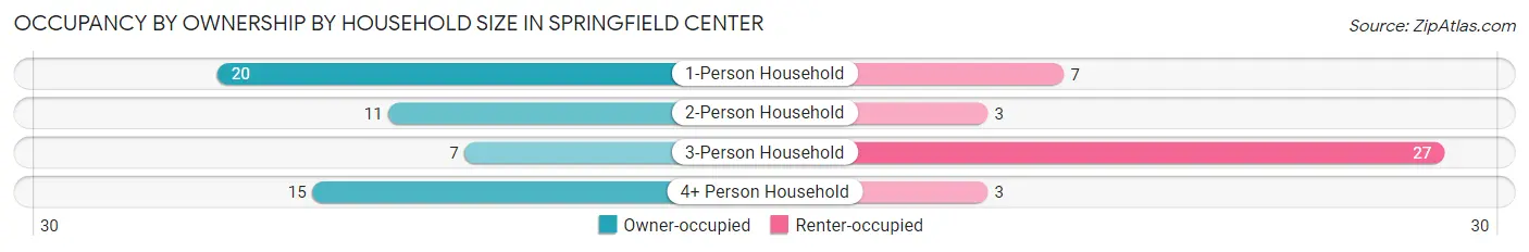 Occupancy by Ownership by Household Size in Springfield Center