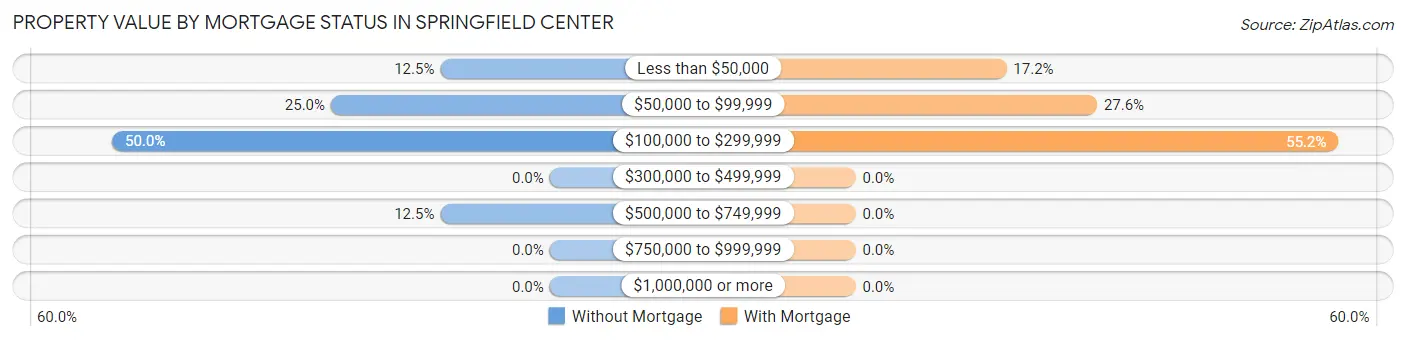 Property Value by Mortgage Status in Springfield Center