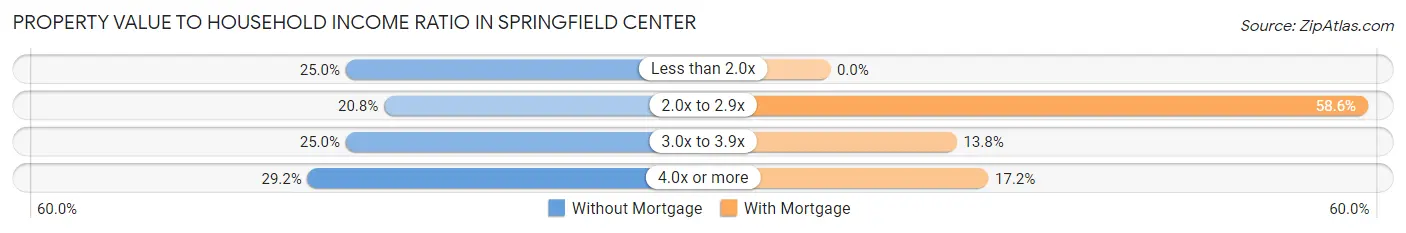 Property Value to Household Income Ratio in Springfield Center