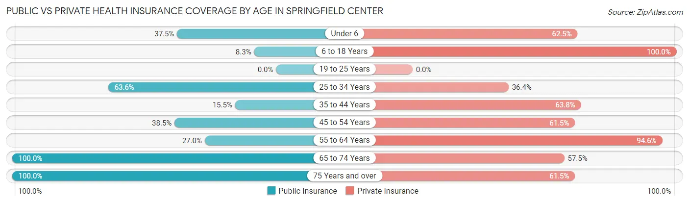 Public vs Private Health Insurance Coverage by Age in Springfield Center