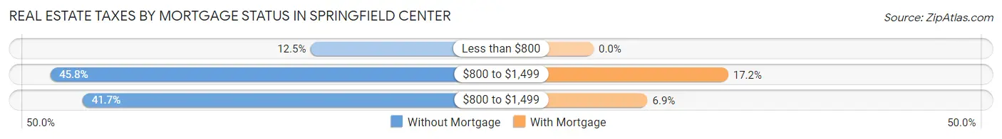 Real Estate Taxes by Mortgage Status in Springfield Center