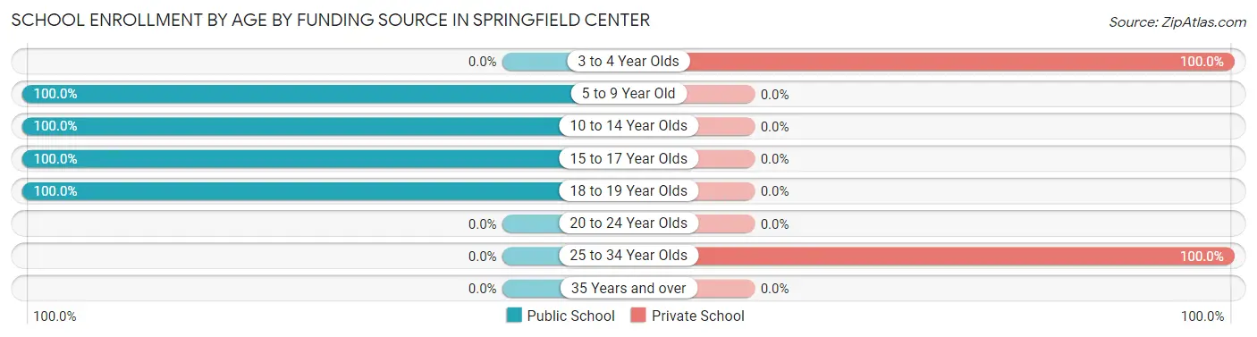 School Enrollment by Age by Funding Source in Springfield Center